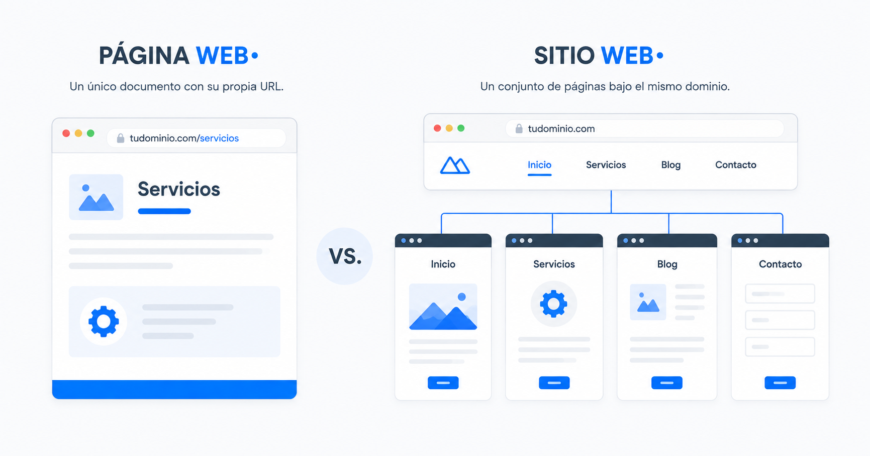 Diferencia entre sitio web y página web