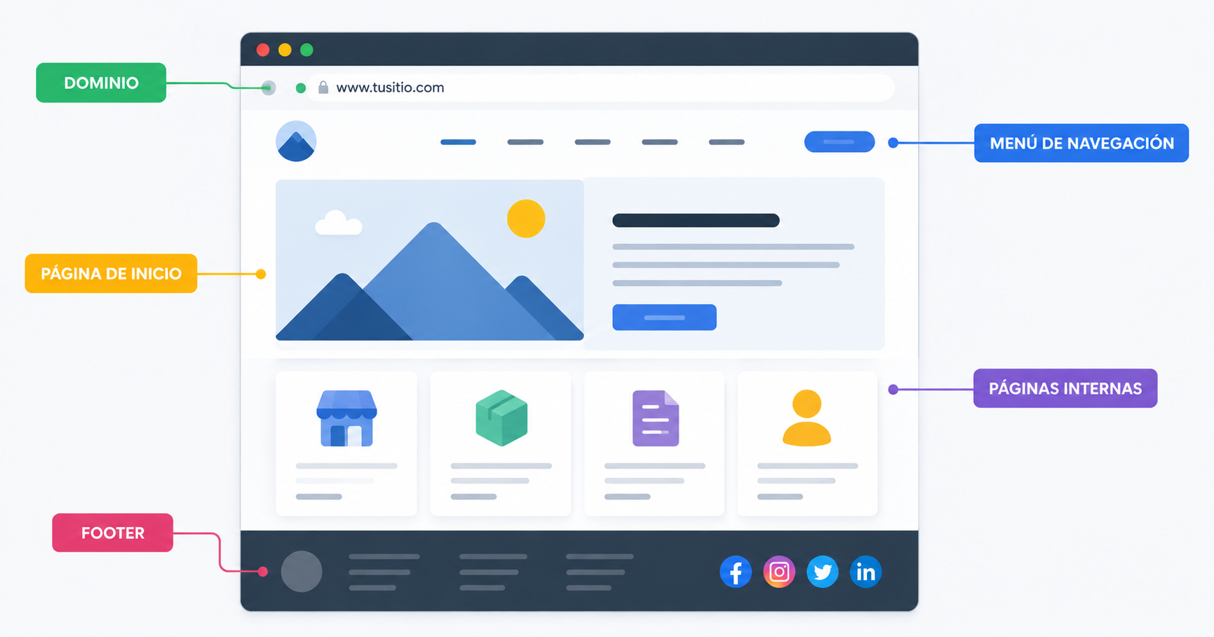 Estructura de navegación de un sitio web completo